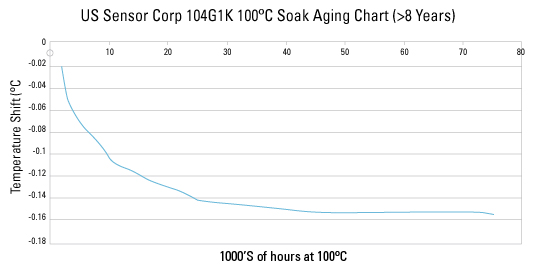 Thermistor PN 104JG1K Aging Chart - Reliability Testing ...